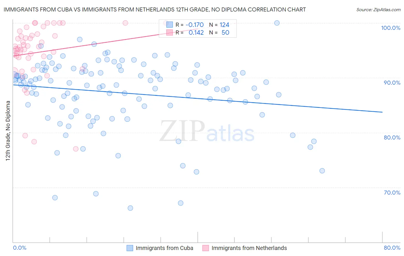 Immigrants from Cuba vs Immigrants from Netherlands 12th Grade, No Diploma
