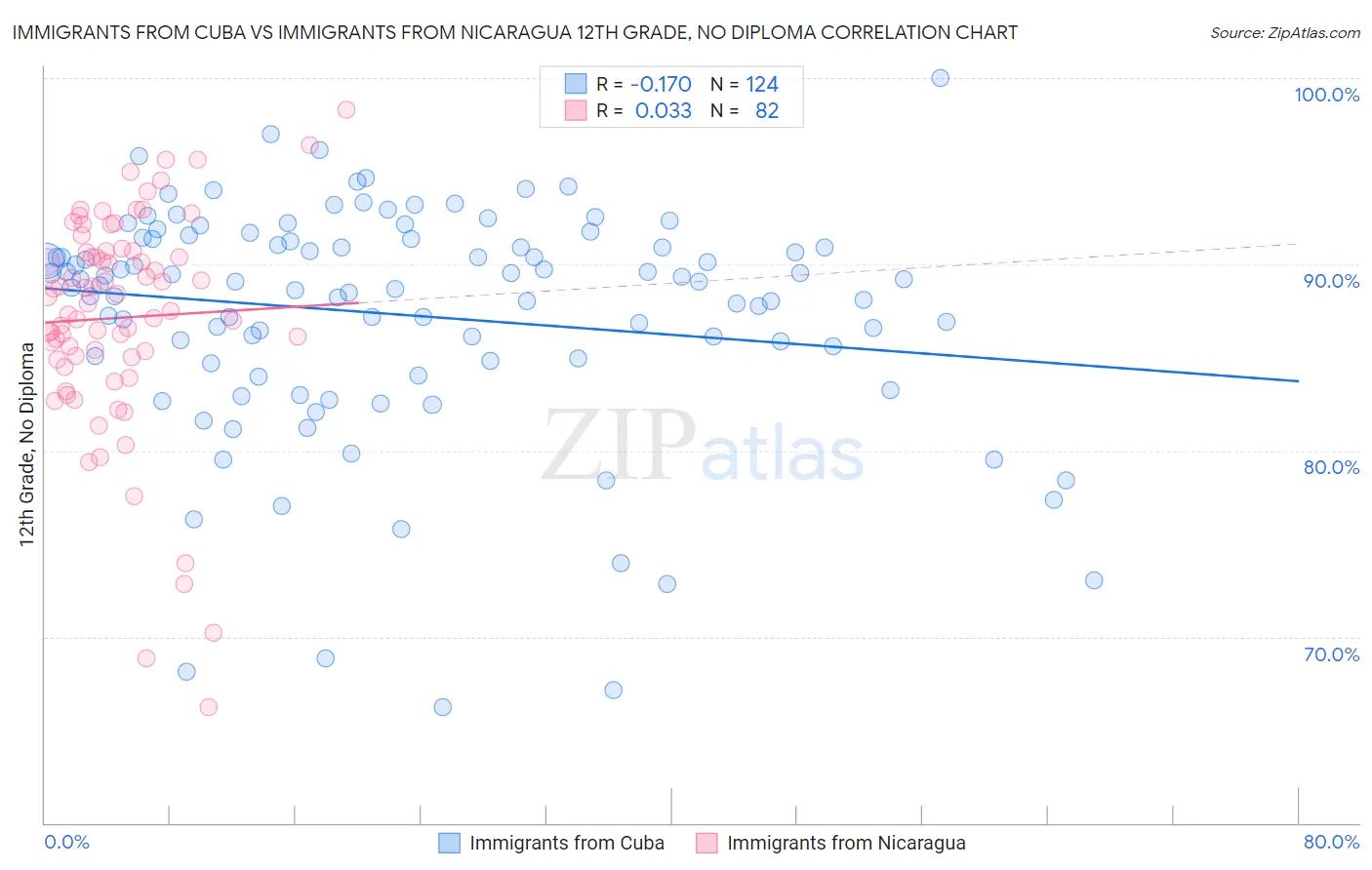 Immigrants from Cuba vs Immigrants from Nicaragua 12th Grade, No Diploma