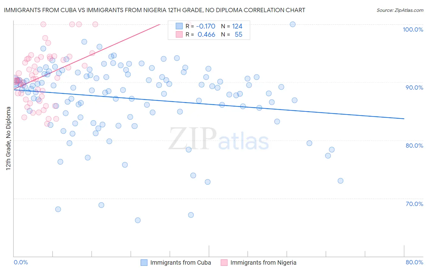 Immigrants from Cuba vs Immigrants from Nigeria 12th Grade, No Diploma