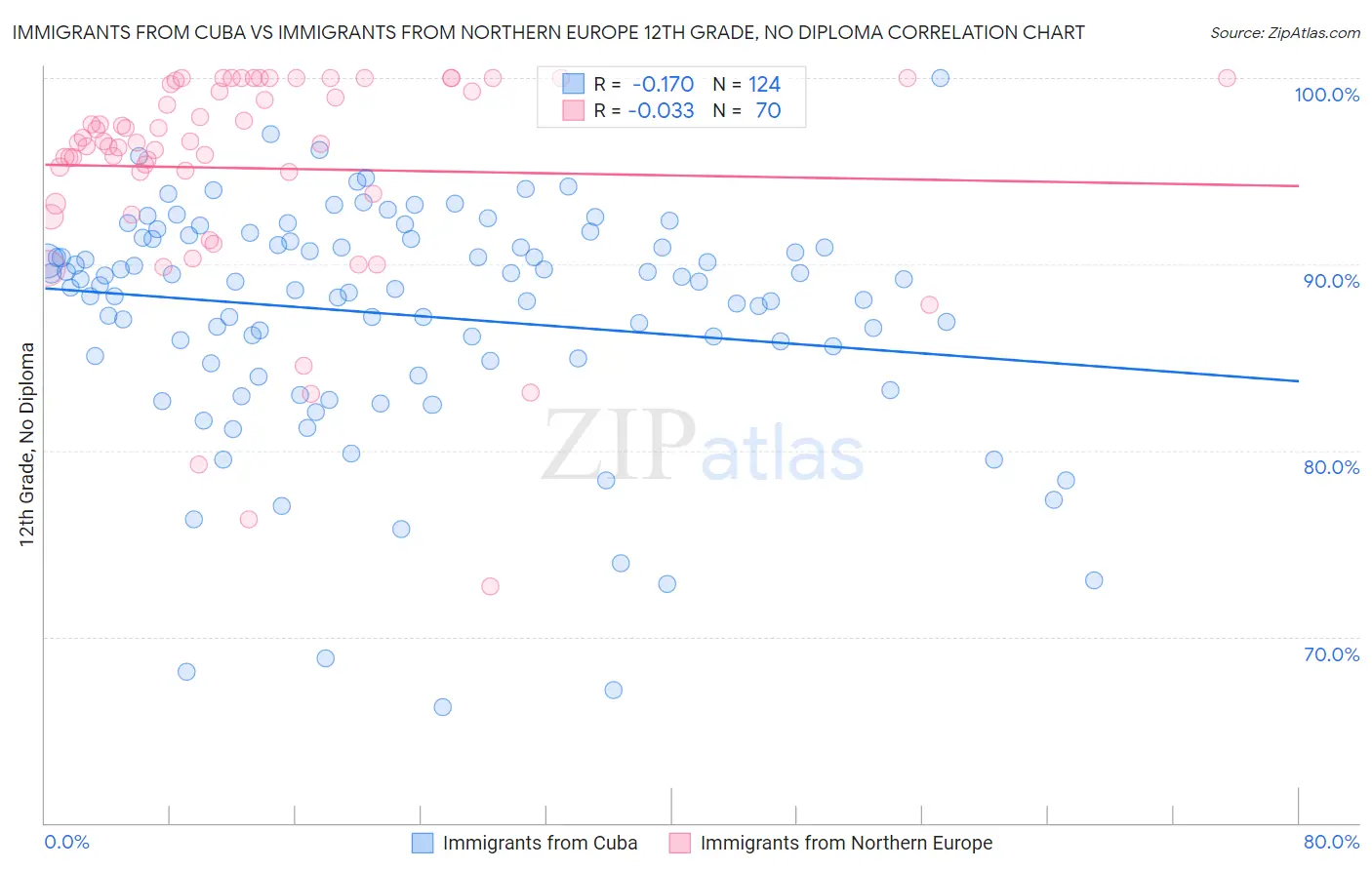 Immigrants from Cuba vs Immigrants from Northern Europe 12th Grade, No Diploma