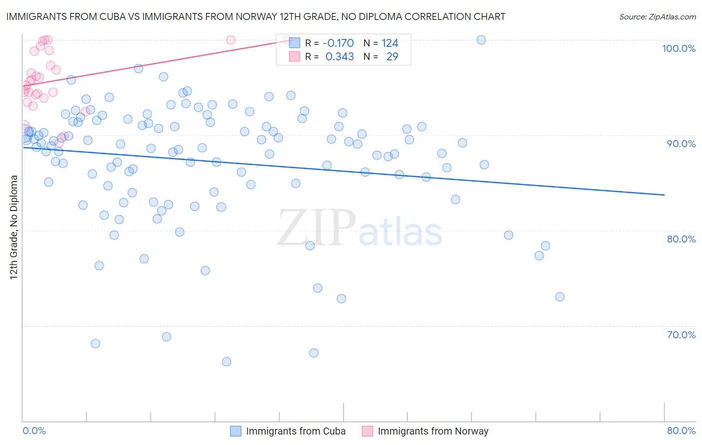 Immigrants from Cuba vs Immigrants from Norway 12th Grade, No Diploma