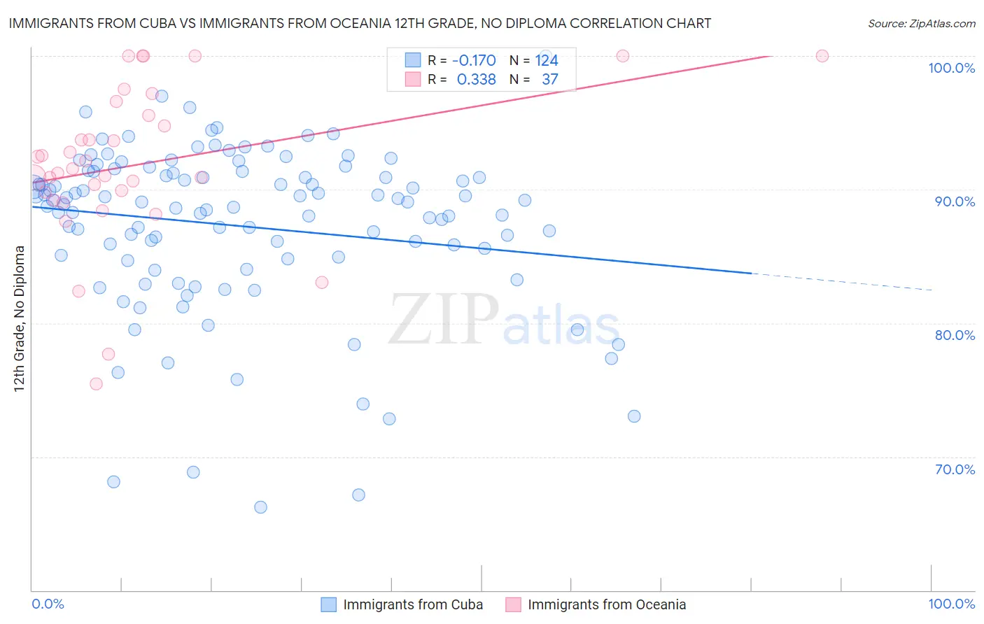 Immigrants from Cuba vs Immigrants from Oceania 12th Grade, No Diploma