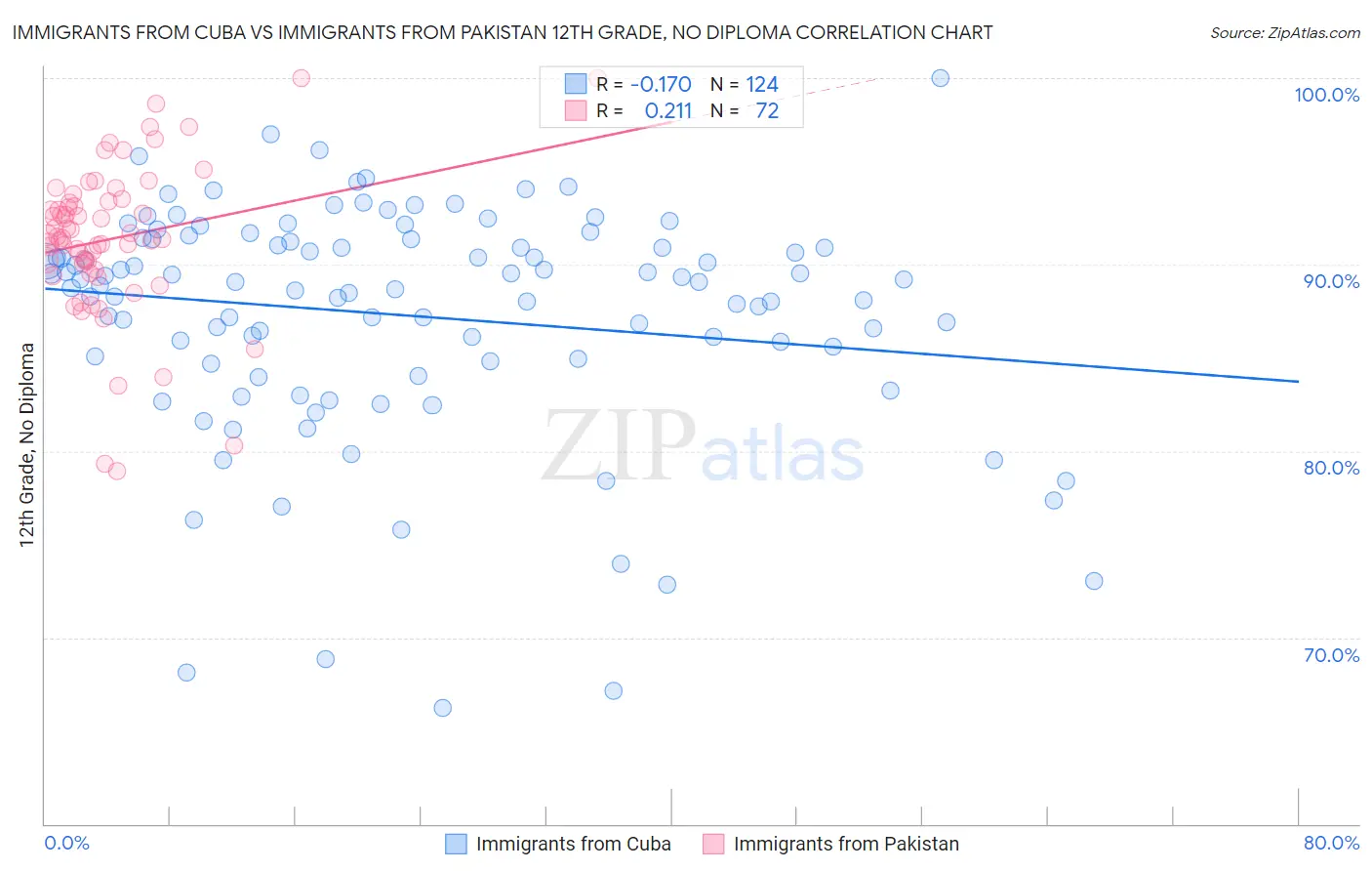 Immigrants from Cuba vs Immigrants from Pakistan 12th Grade, No Diploma