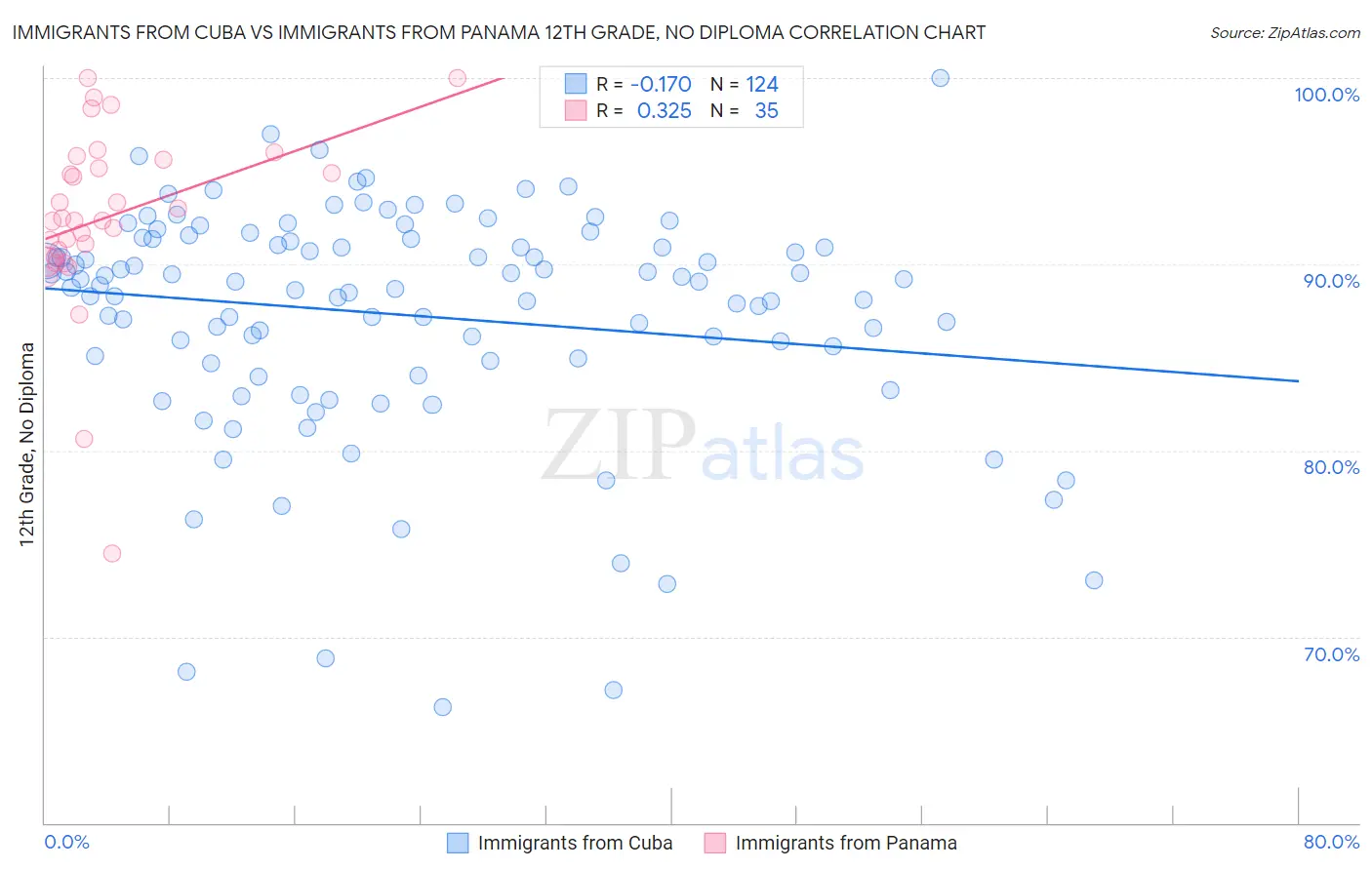 Immigrants from Cuba vs Immigrants from Panama 12th Grade, No Diploma