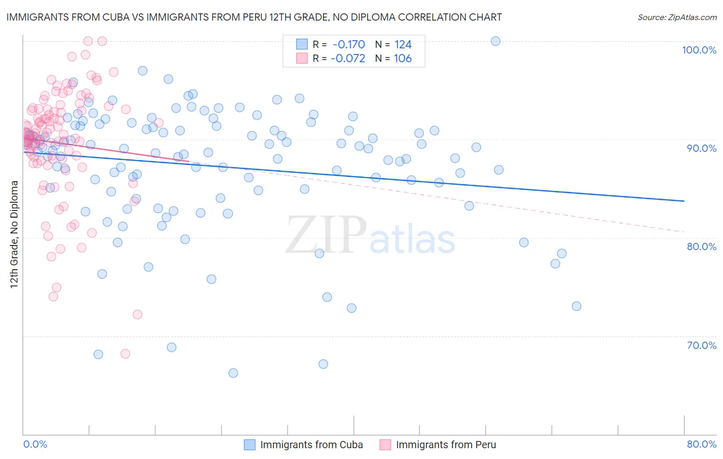 Immigrants from Cuba vs Immigrants from Peru 12th Grade, No Diploma