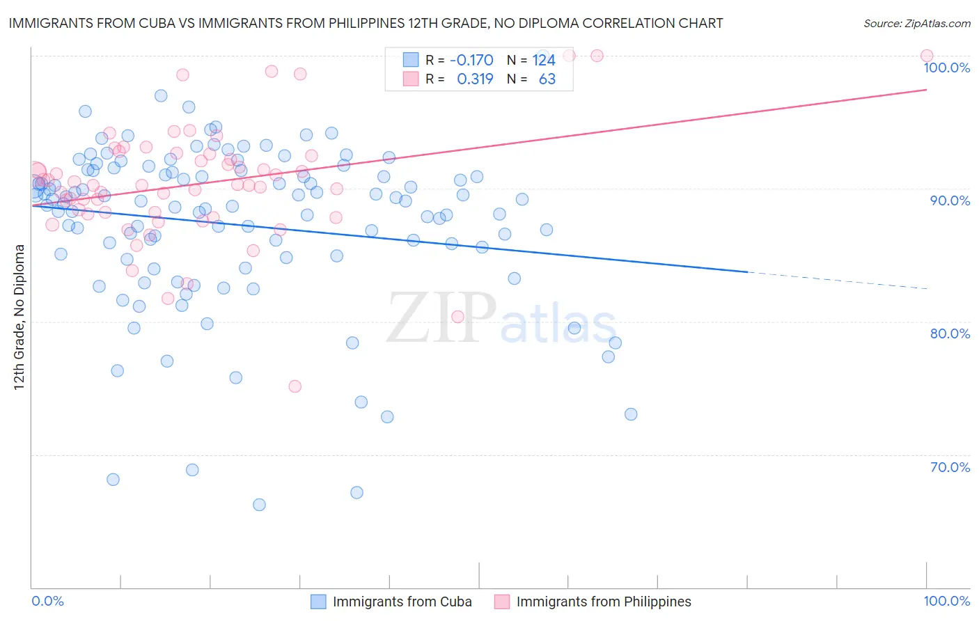 Immigrants from Cuba vs Immigrants from Philippines 12th Grade, No Diploma