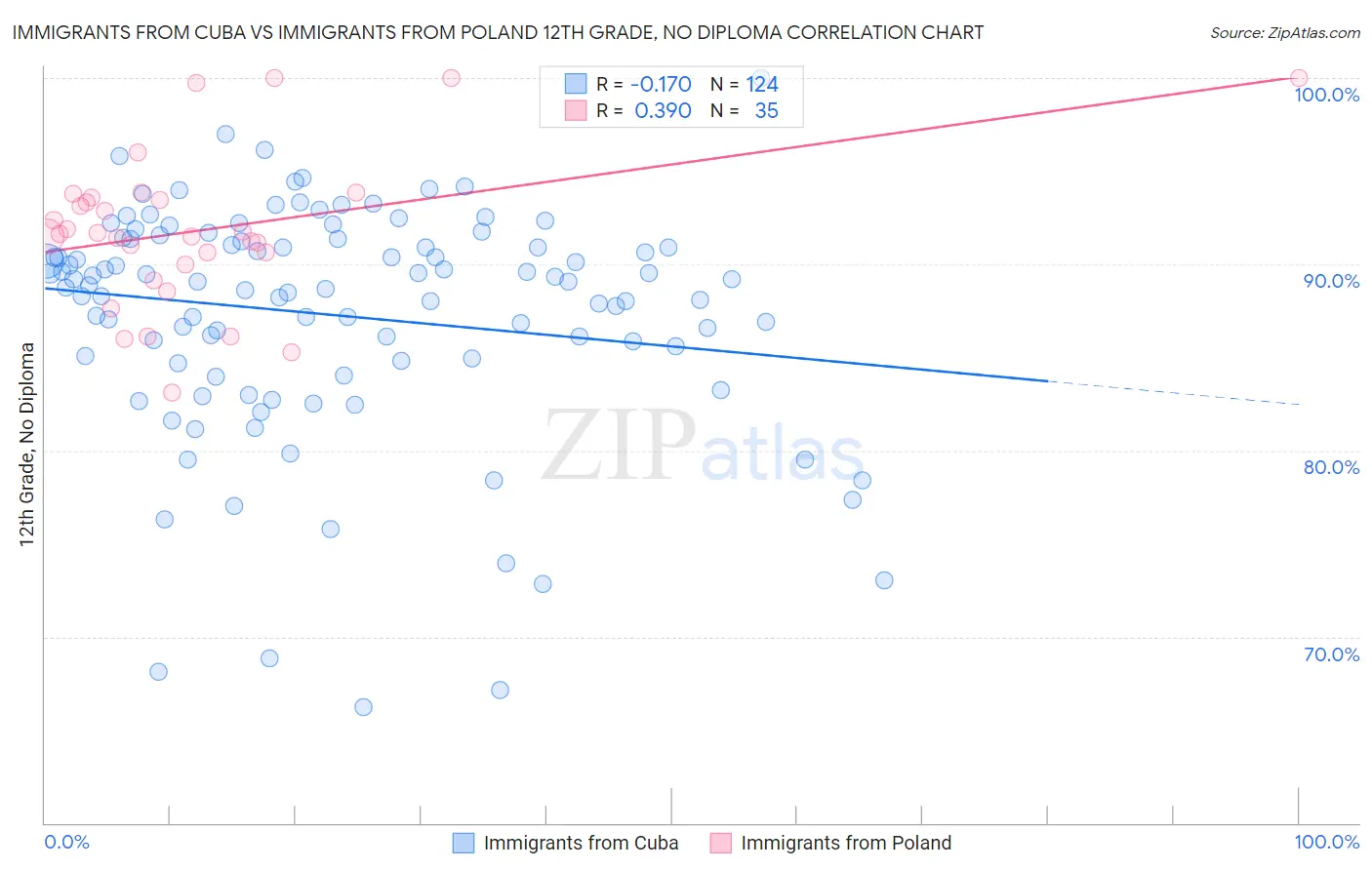Immigrants from Cuba vs Immigrants from Poland 12th Grade, No Diploma