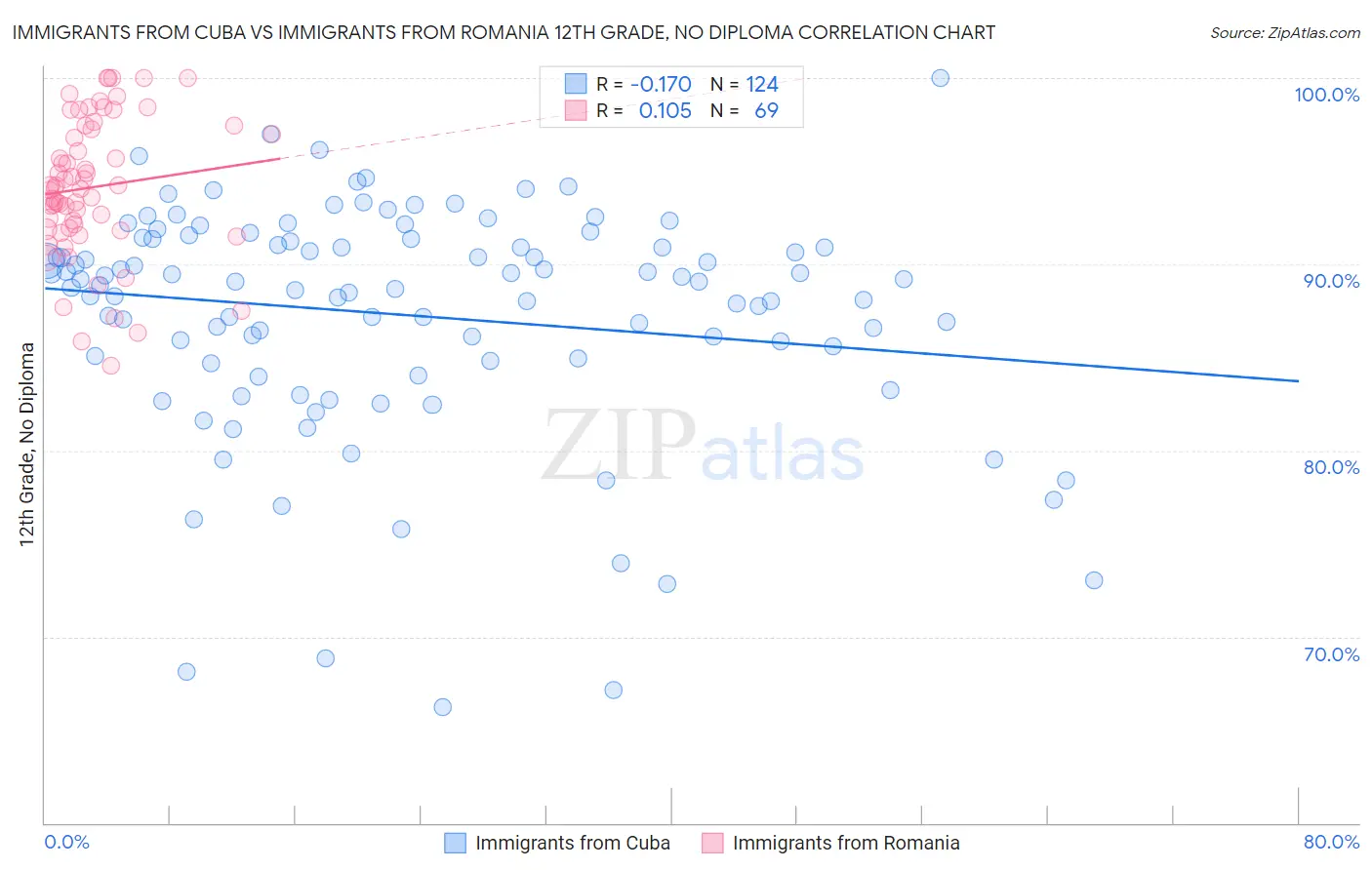 Immigrants from Cuba vs Immigrants from Romania 12th Grade, No Diploma