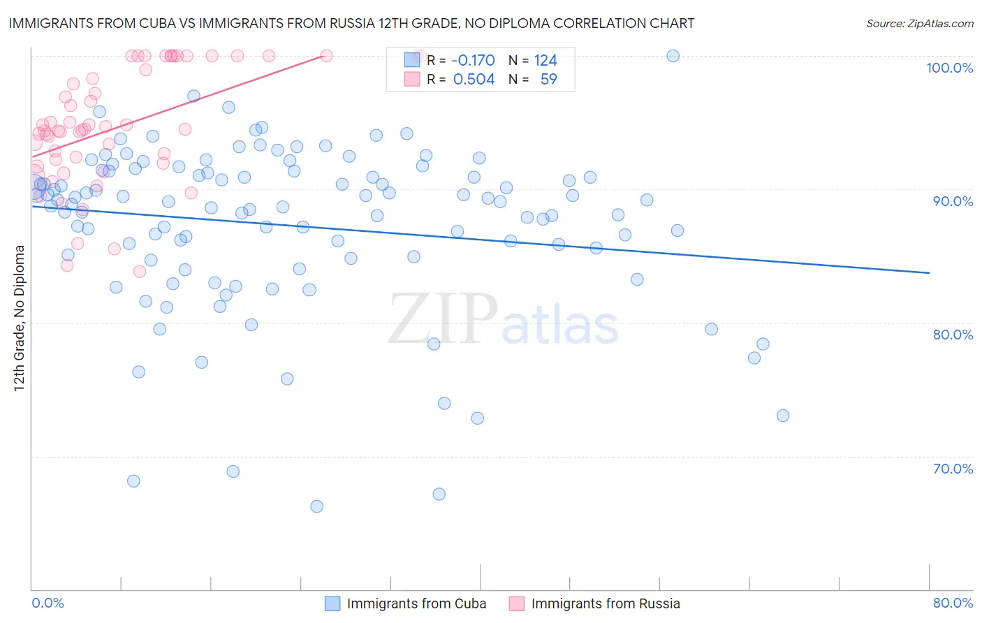 Immigrants from Cuba vs Immigrants from Russia 12th Grade, No Diploma