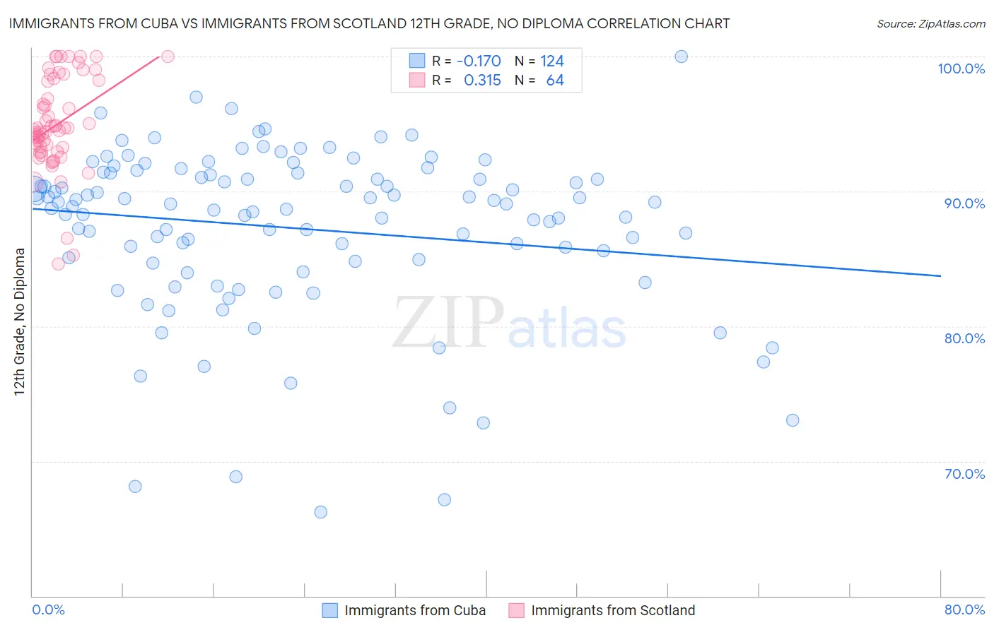 Immigrants from Cuba vs Immigrants from Scotland 12th Grade, No Diploma