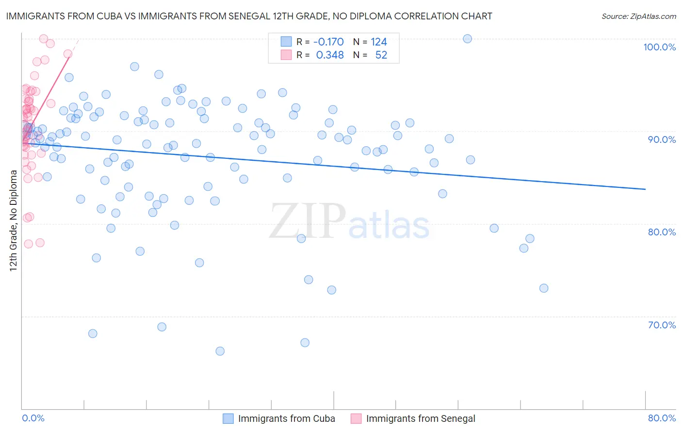 Immigrants from Cuba vs Immigrants from Senegal 12th Grade, No Diploma
