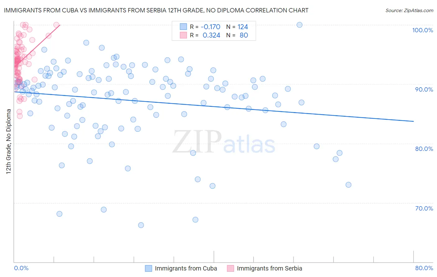 Immigrants from Cuba vs Immigrants from Serbia 12th Grade, No Diploma