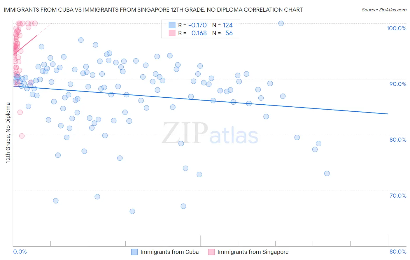 Immigrants from Cuba vs Immigrants from Singapore 12th Grade, No Diploma