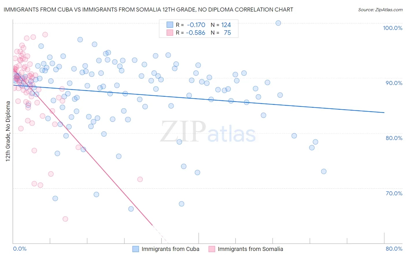Immigrants from Cuba vs Immigrants from Somalia 12th Grade, No Diploma