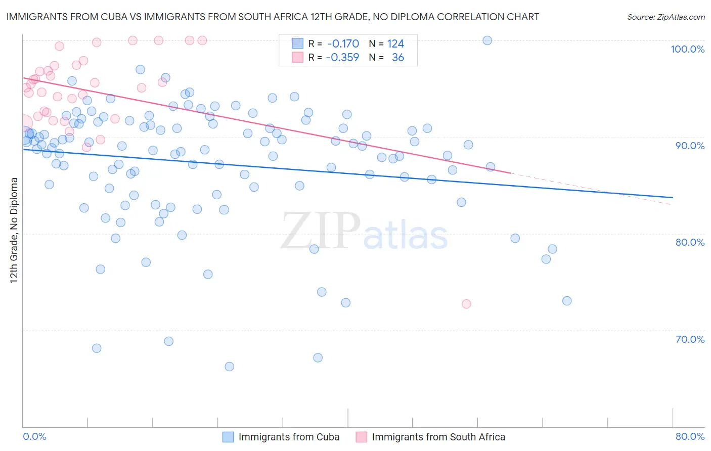 Immigrants from Cuba vs Immigrants from South Africa 12th Grade, No Diploma