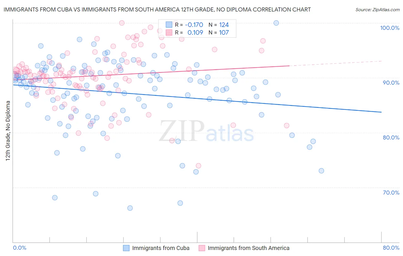 Immigrants from Cuba vs Immigrants from South America 12th Grade, No Diploma