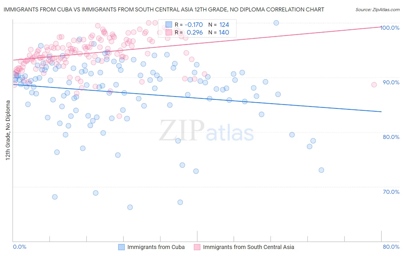 Immigrants from Cuba vs Immigrants from South Central Asia 12th Grade, No Diploma