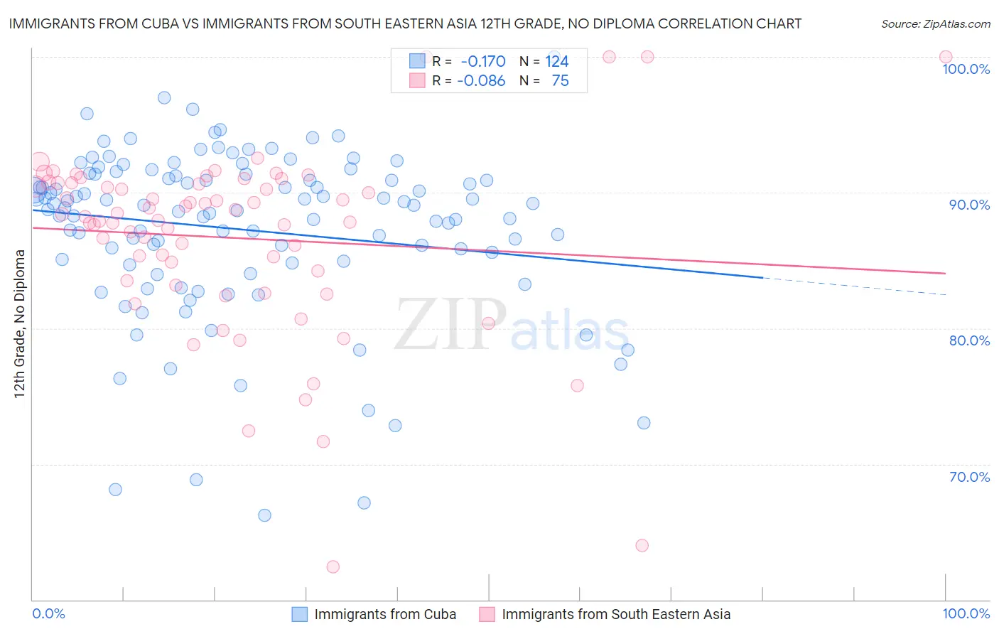Immigrants from Cuba vs Immigrants from South Eastern Asia 12th Grade, No Diploma