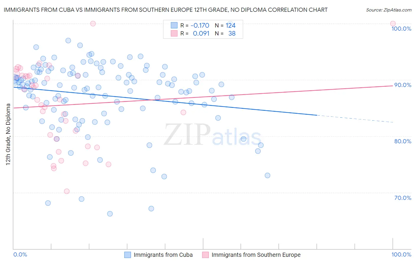 Immigrants from Cuba vs Immigrants from Southern Europe 12th Grade, No Diploma