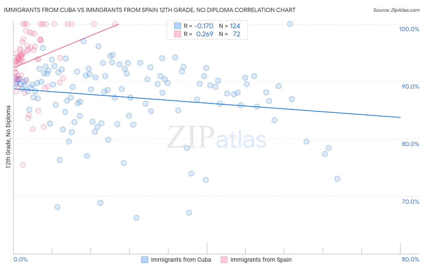 Immigrants from Cuba vs Immigrants from Spain 12th Grade, No Diploma