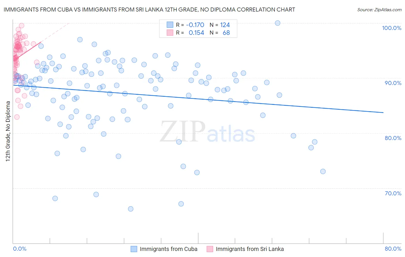 Immigrants from Cuba vs Immigrants from Sri Lanka 12th Grade, No Diploma