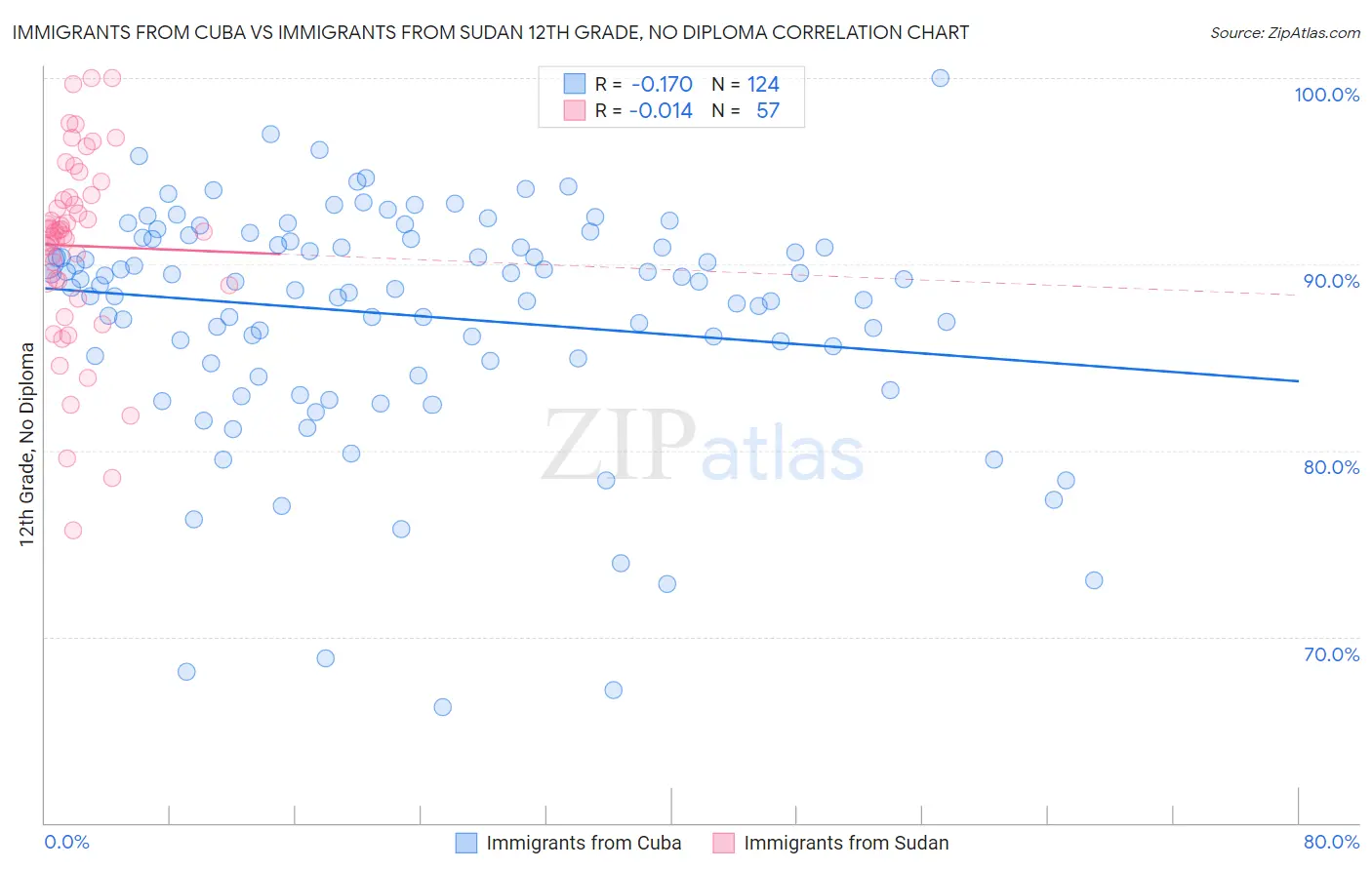 Immigrants from Cuba vs Immigrants from Sudan 12th Grade, No Diploma