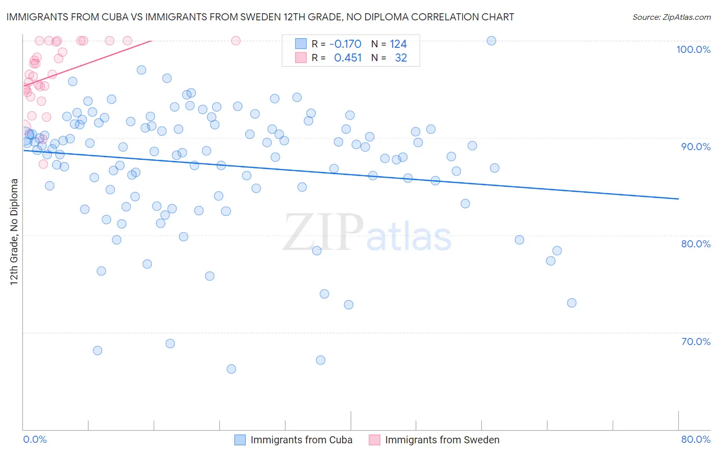Immigrants from Cuba vs Immigrants from Sweden 12th Grade, No Diploma