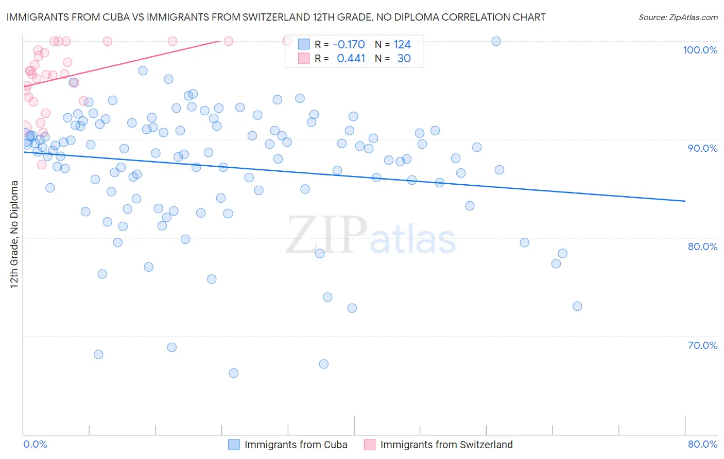 Immigrants from Cuba vs Immigrants from Switzerland 12th Grade, No Diploma