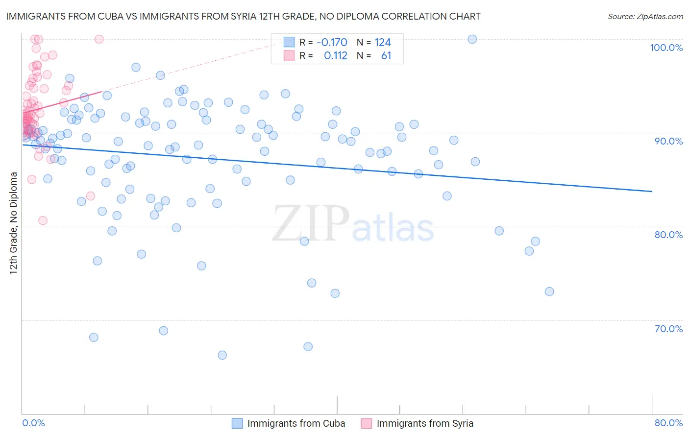 Immigrants from Cuba vs Immigrants from Syria 12th Grade, No Diploma