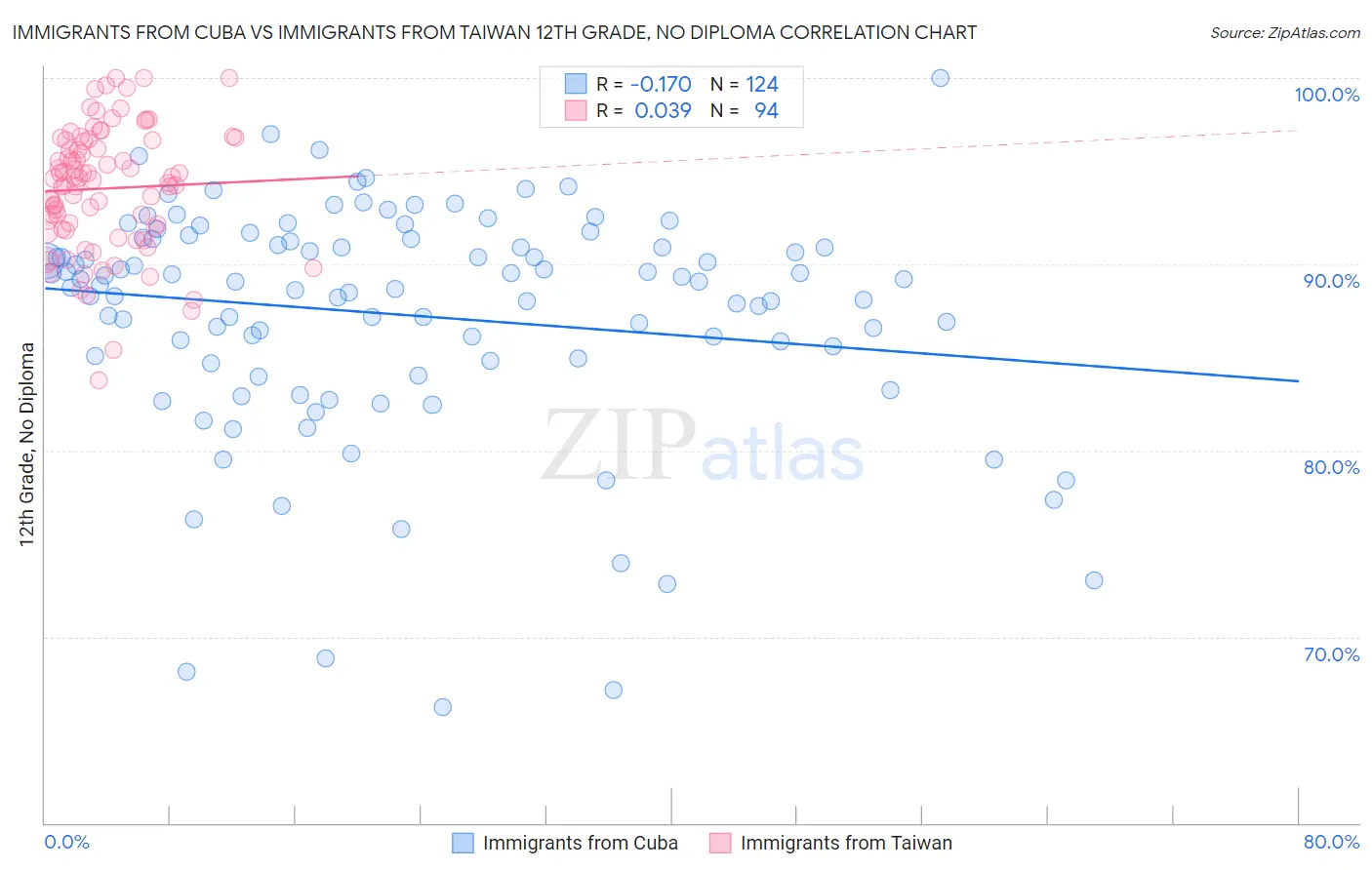 Immigrants from Cuba vs Immigrants from Taiwan 12th Grade, No Diploma