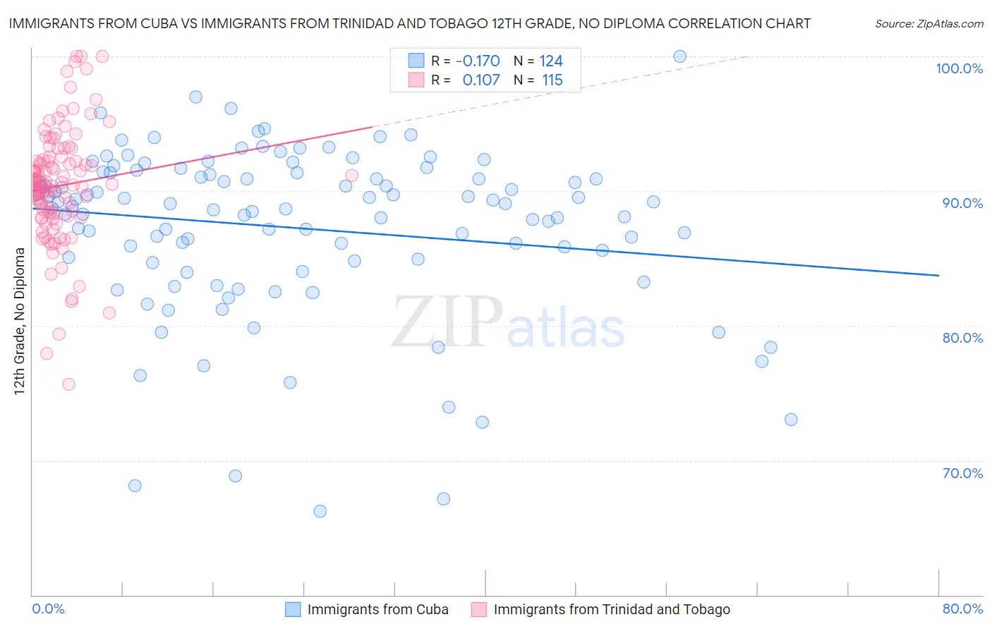 Immigrants from Cuba vs Immigrants from Trinidad and Tobago 12th Grade, No Diploma