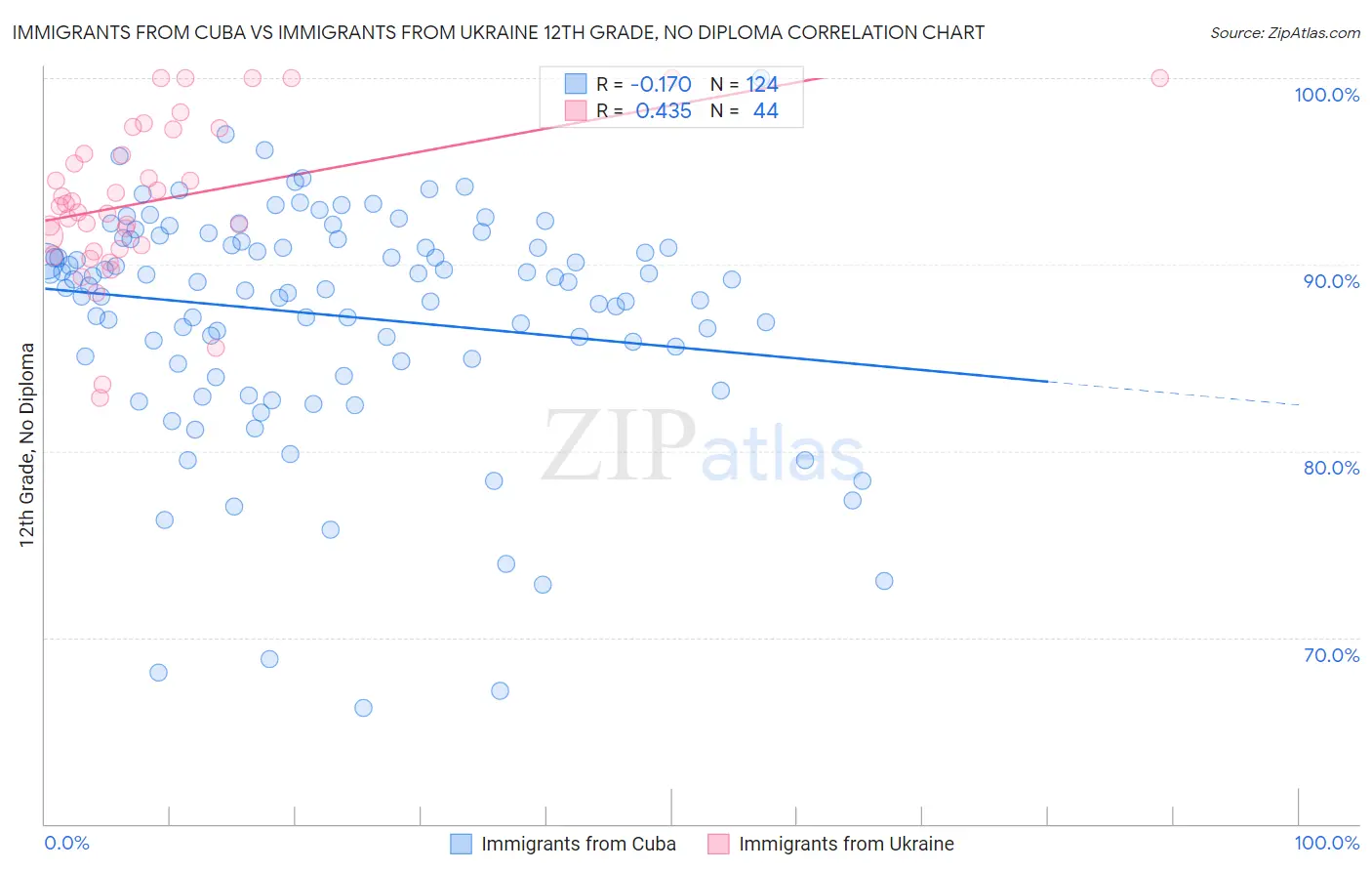 Immigrants from Cuba vs Immigrants from Ukraine 12th Grade, No Diploma