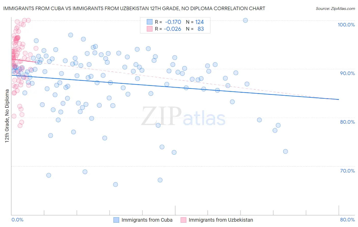 Immigrants from Cuba vs Immigrants from Uzbekistan 12th Grade, No Diploma