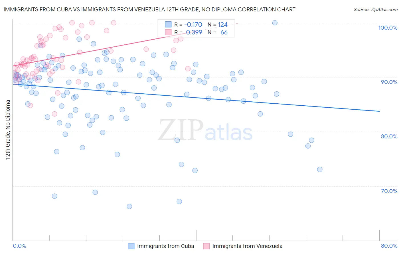 Immigrants from Cuba vs Immigrants from Venezuela 12th Grade, No Diploma