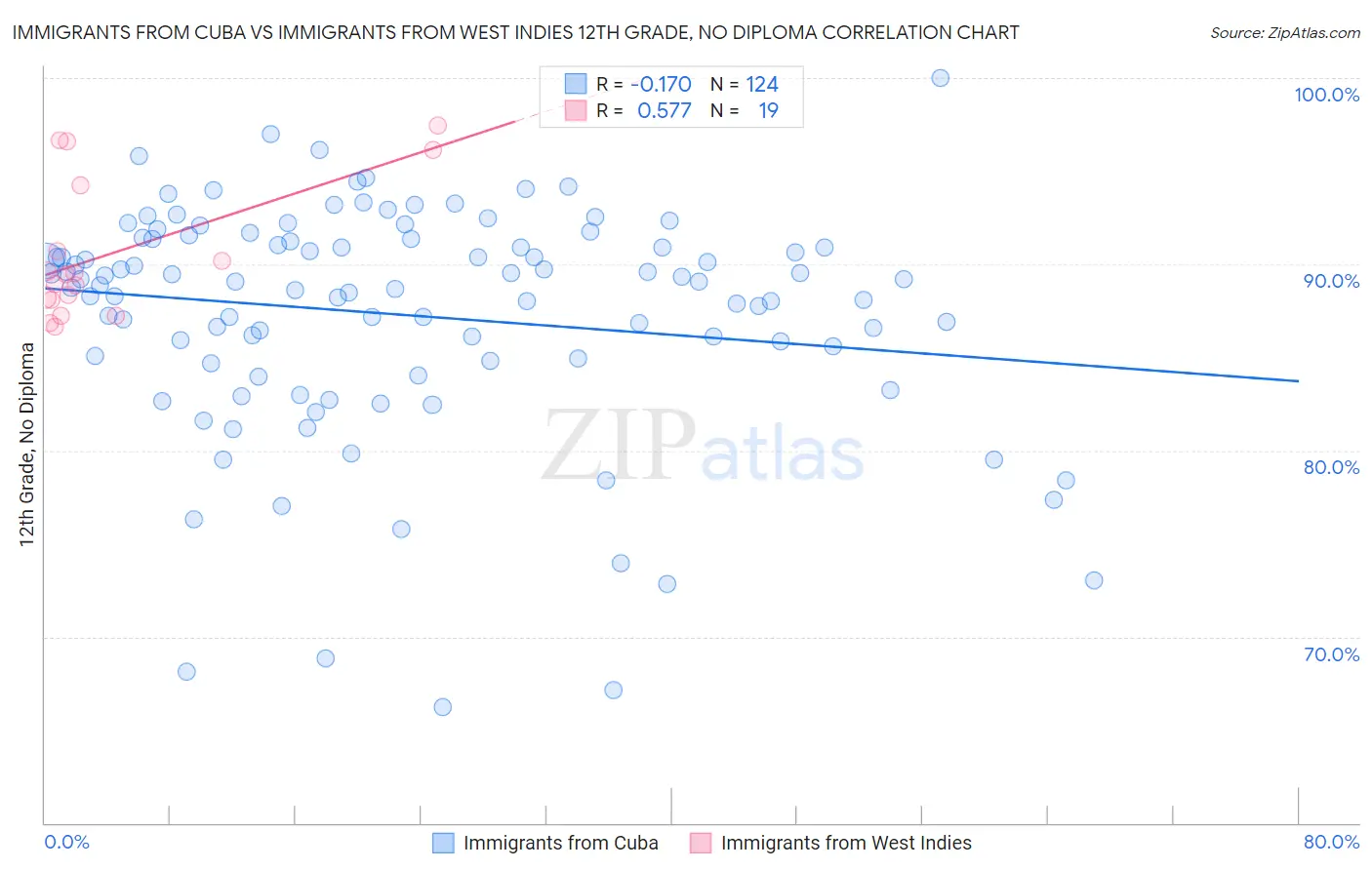 Immigrants from Cuba vs Immigrants from West Indies 12th Grade, No Diploma