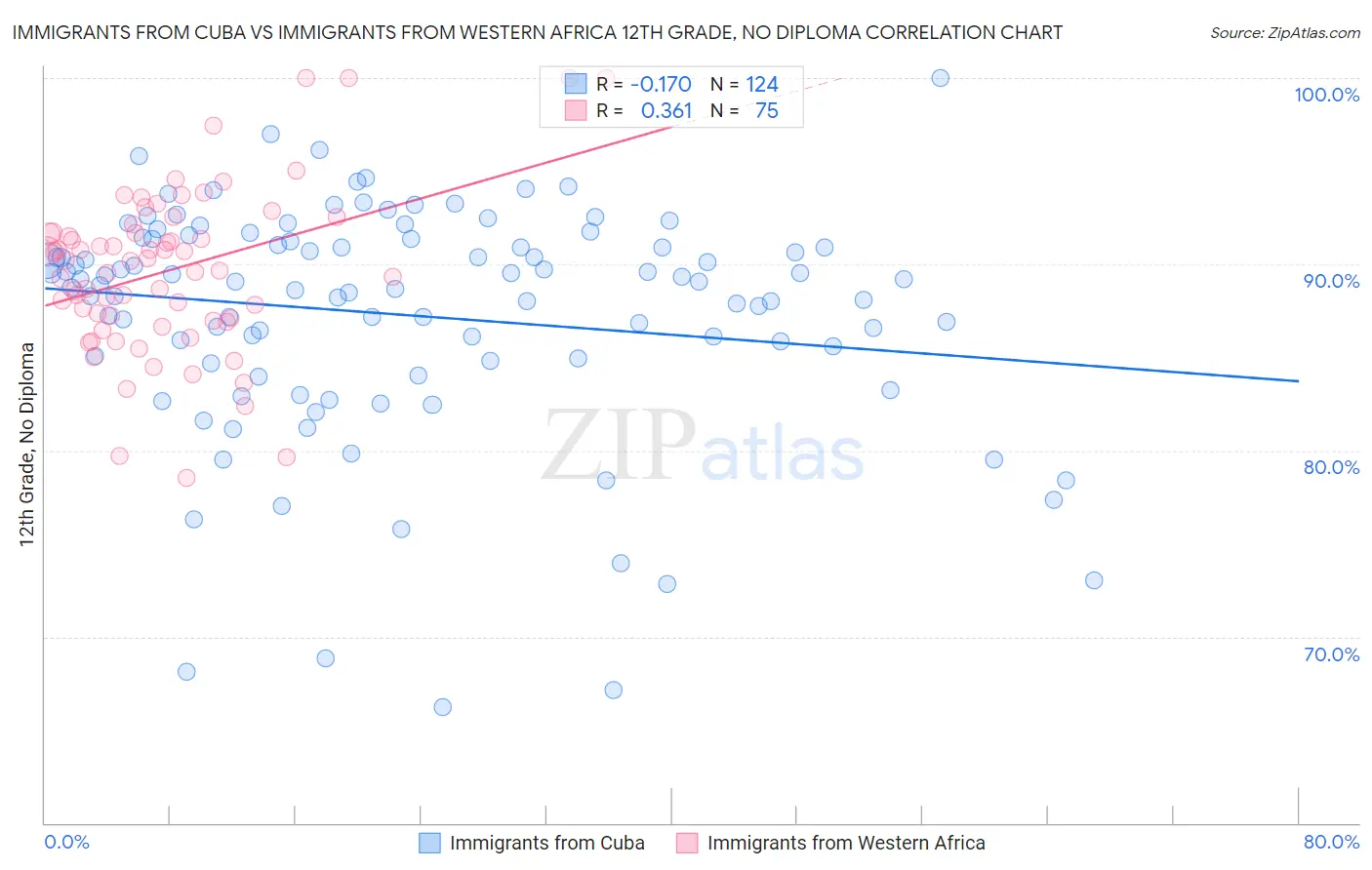 Immigrants from Cuba vs Immigrants from Western Africa 12th Grade, No Diploma