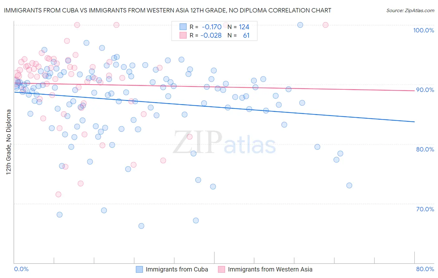 Immigrants from Cuba vs Immigrants from Western Asia 12th Grade, No Diploma