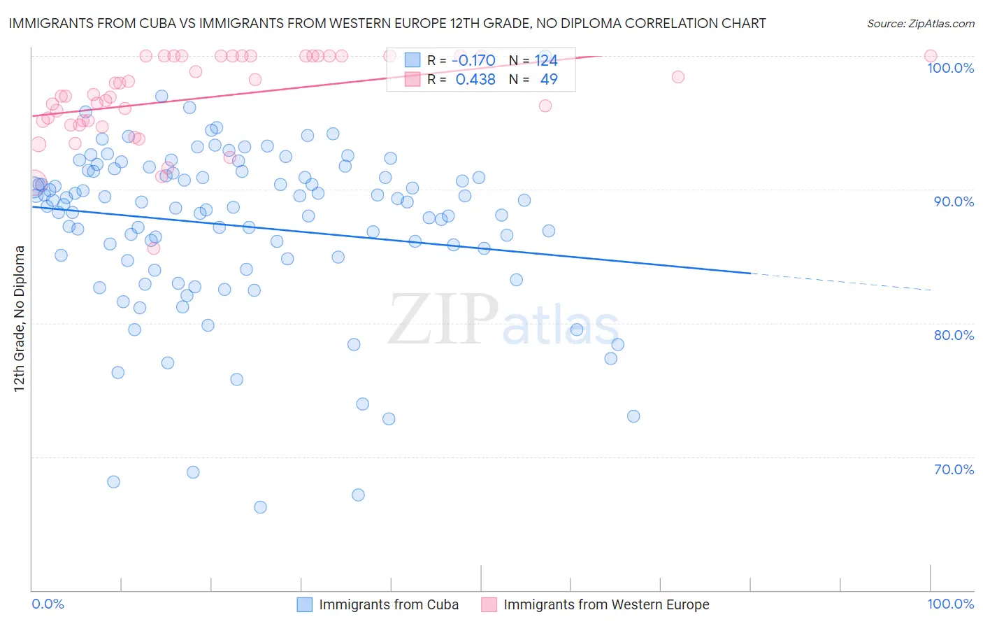 Immigrants from Cuba vs Immigrants from Western Europe 12th Grade, No Diploma