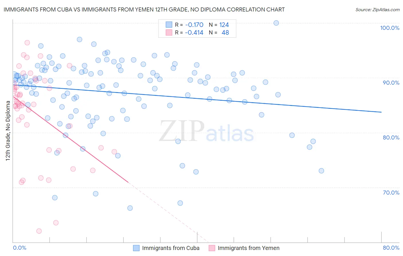Immigrants from Cuba vs Immigrants from Yemen 12th Grade, No Diploma
