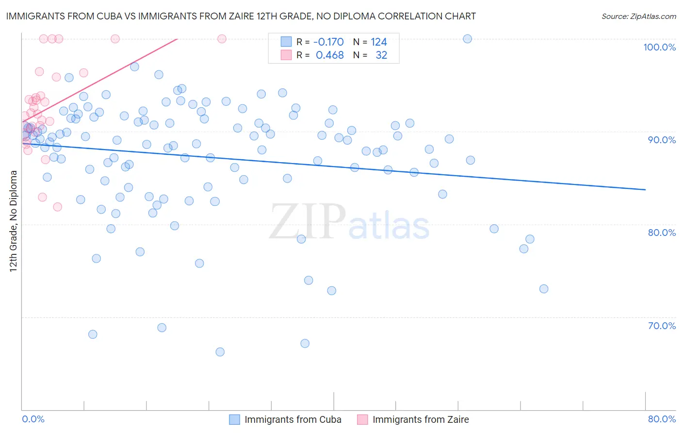 Immigrants from Cuba vs Immigrants from Zaire 12th Grade, No Diploma