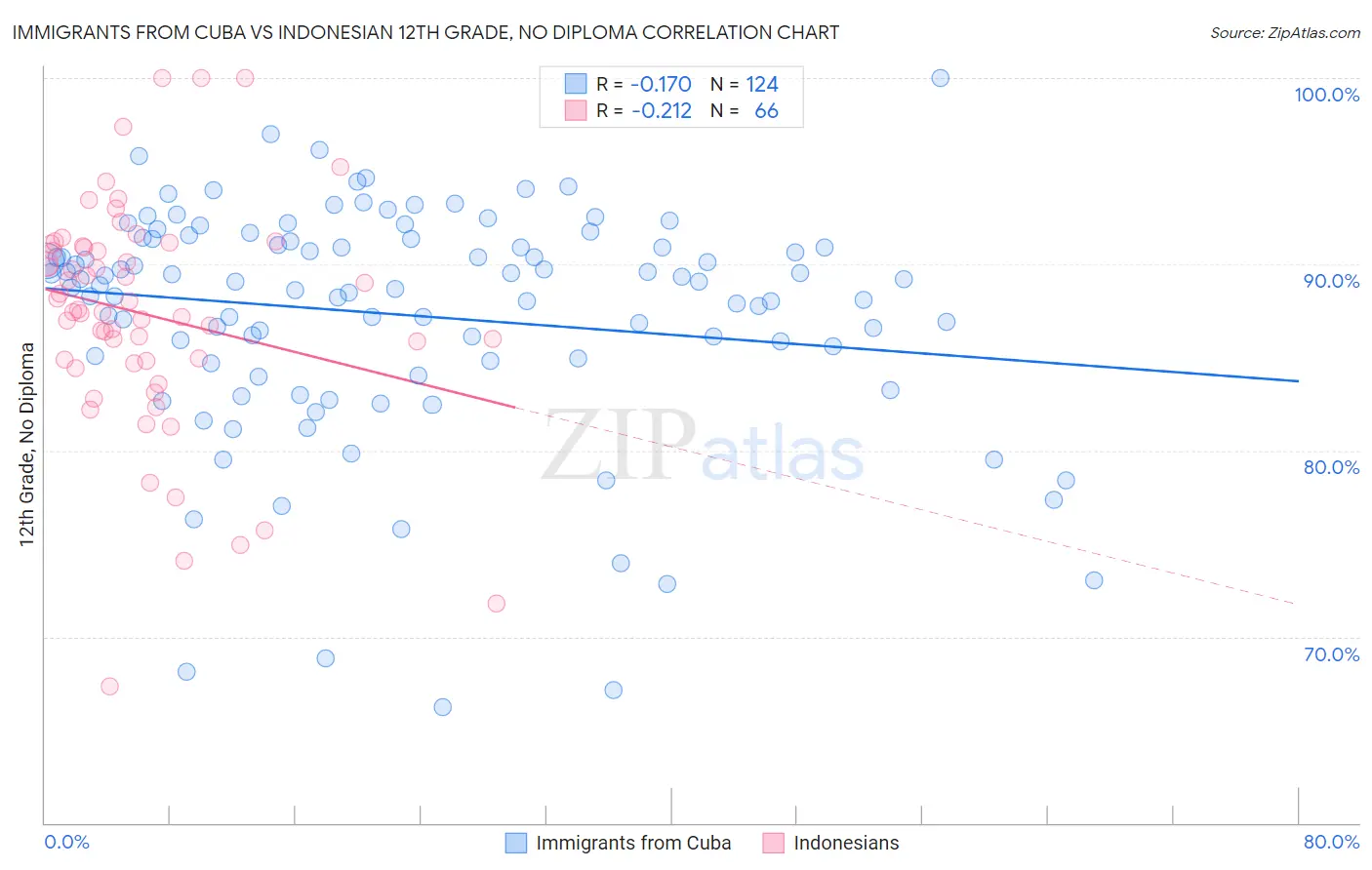 Immigrants from Cuba vs Indonesian 12th Grade, No Diploma