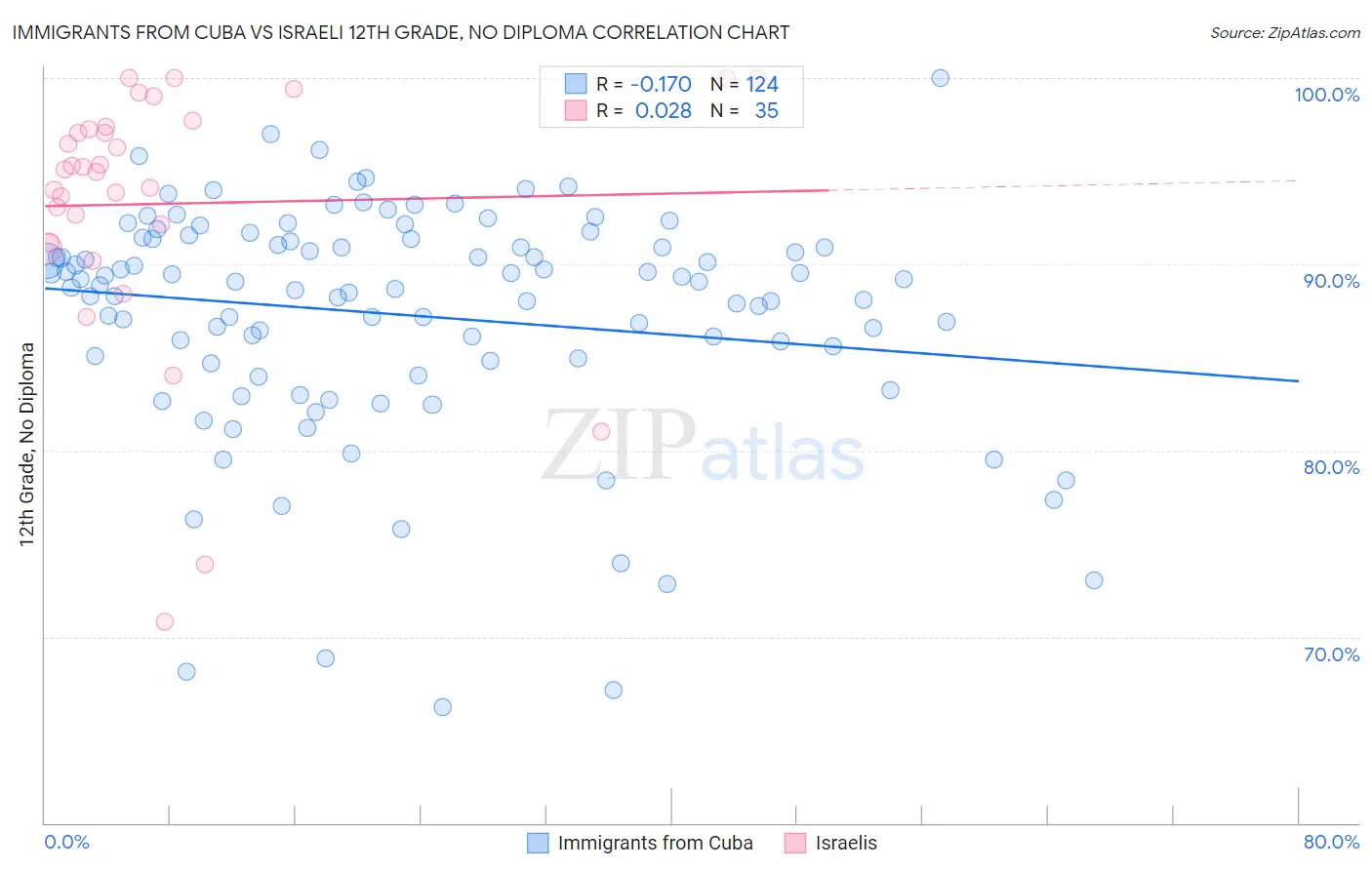 Immigrants from Cuba vs Israeli 12th Grade, No Diploma
