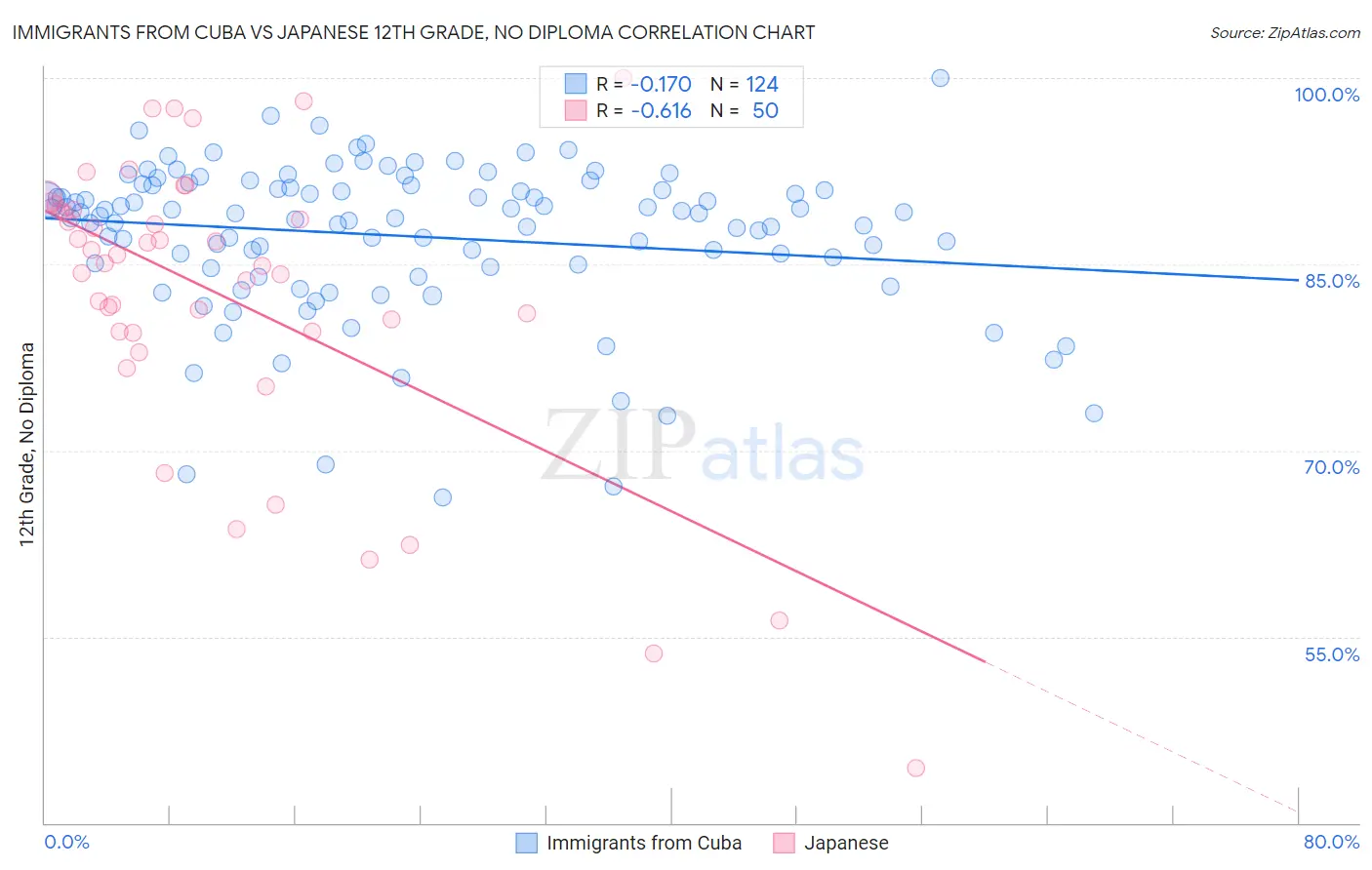 Immigrants from Cuba vs Japanese 12th Grade, No Diploma