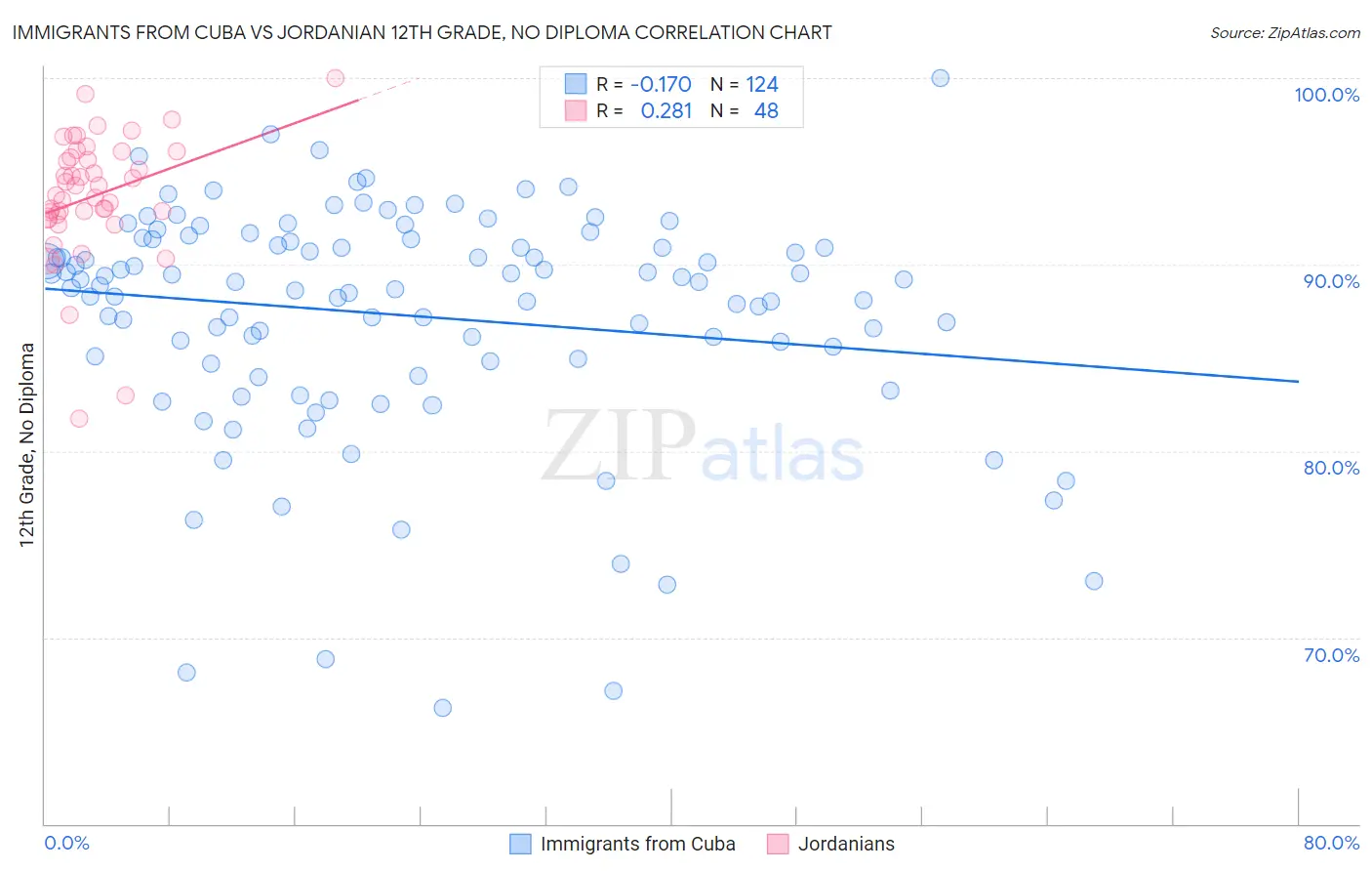 Immigrants from Cuba vs Jordanian 12th Grade, No Diploma