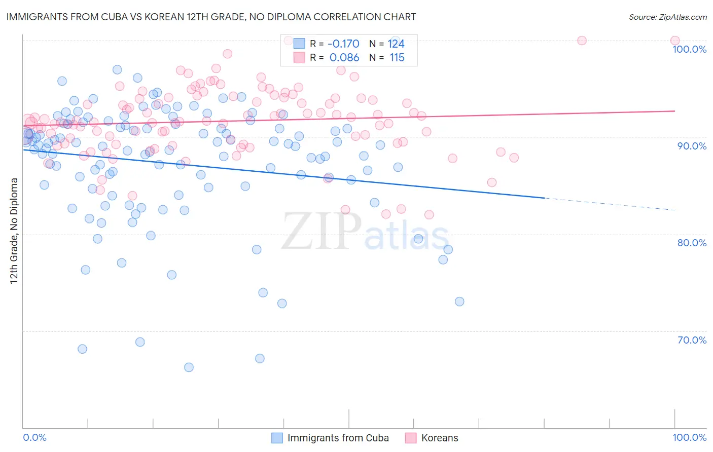 Immigrants from Cuba vs Korean 12th Grade, No Diploma