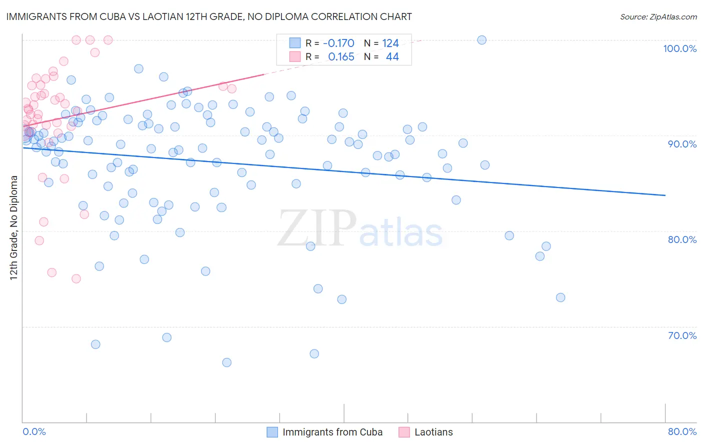 Immigrants from Cuba vs Laotian 12th Grade, No Diploma
