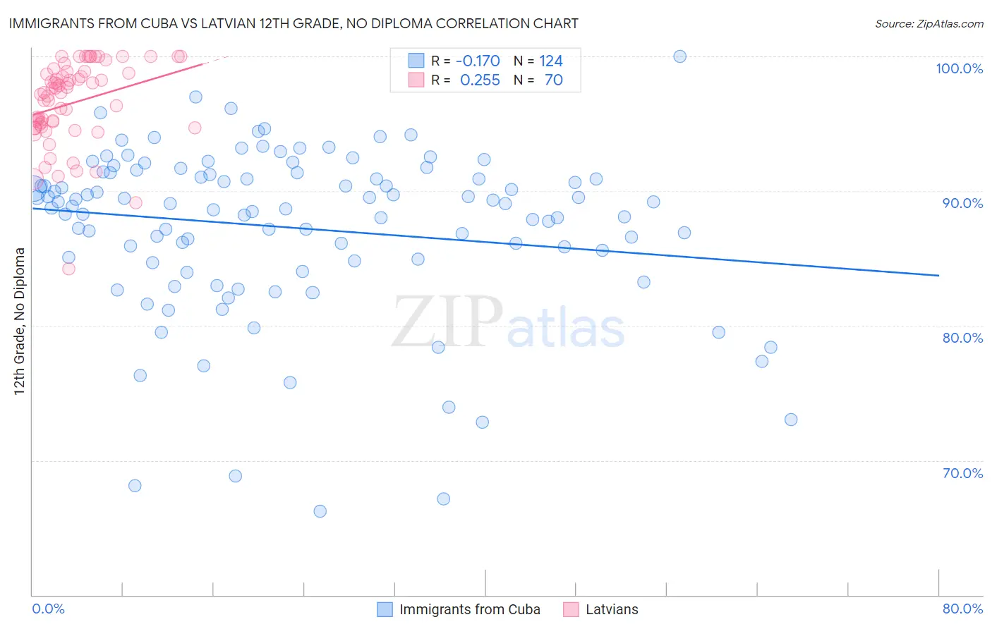 Immigrants from Cuba vs Latvian 12th Grade, No Diploma
