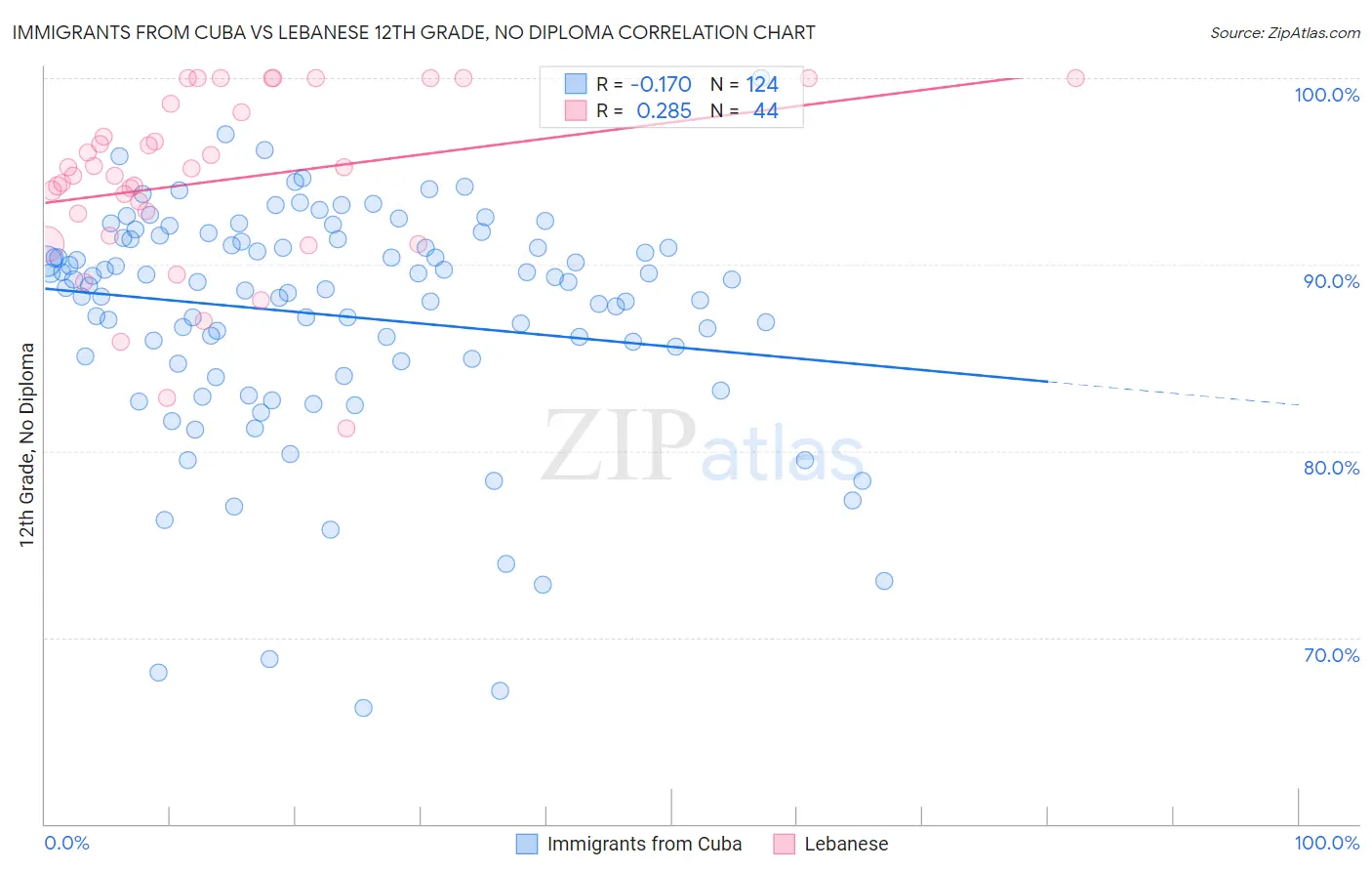 Immigrants from Cuba vs Lebanese 12th Grade, No Diploma