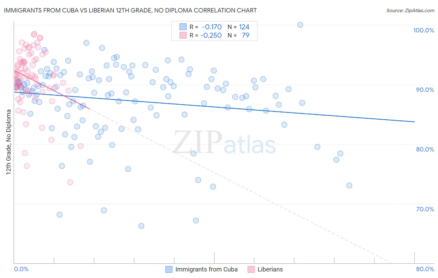 Immigrants from Cuba vs Liberian 12th Grade, No Diploma