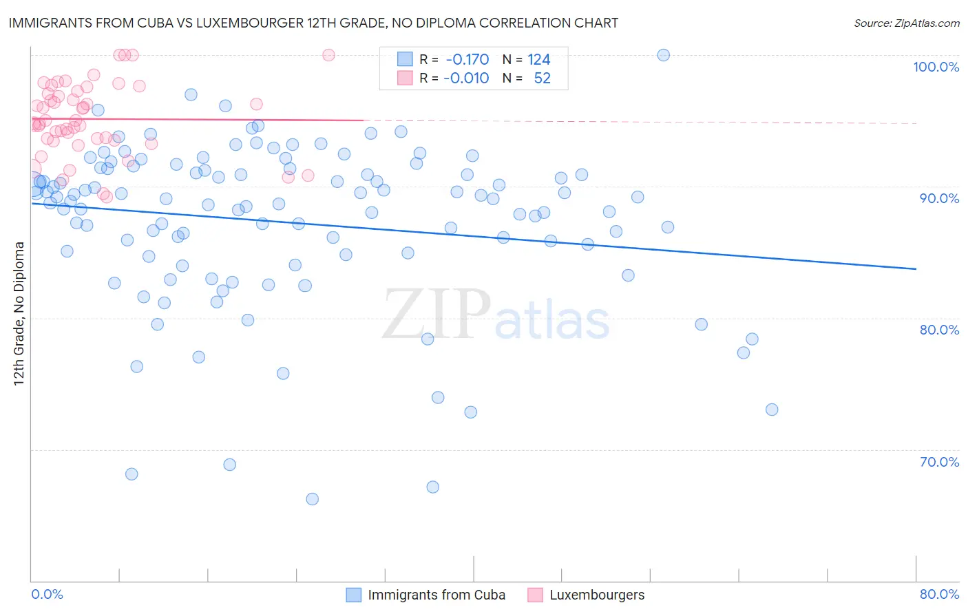 Immigrants from Cuba vs Luxembourger 12th Grade, No Diploma